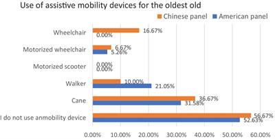 Oldest old’s travel mode choice and new mobility technology acceptance: case in America and China